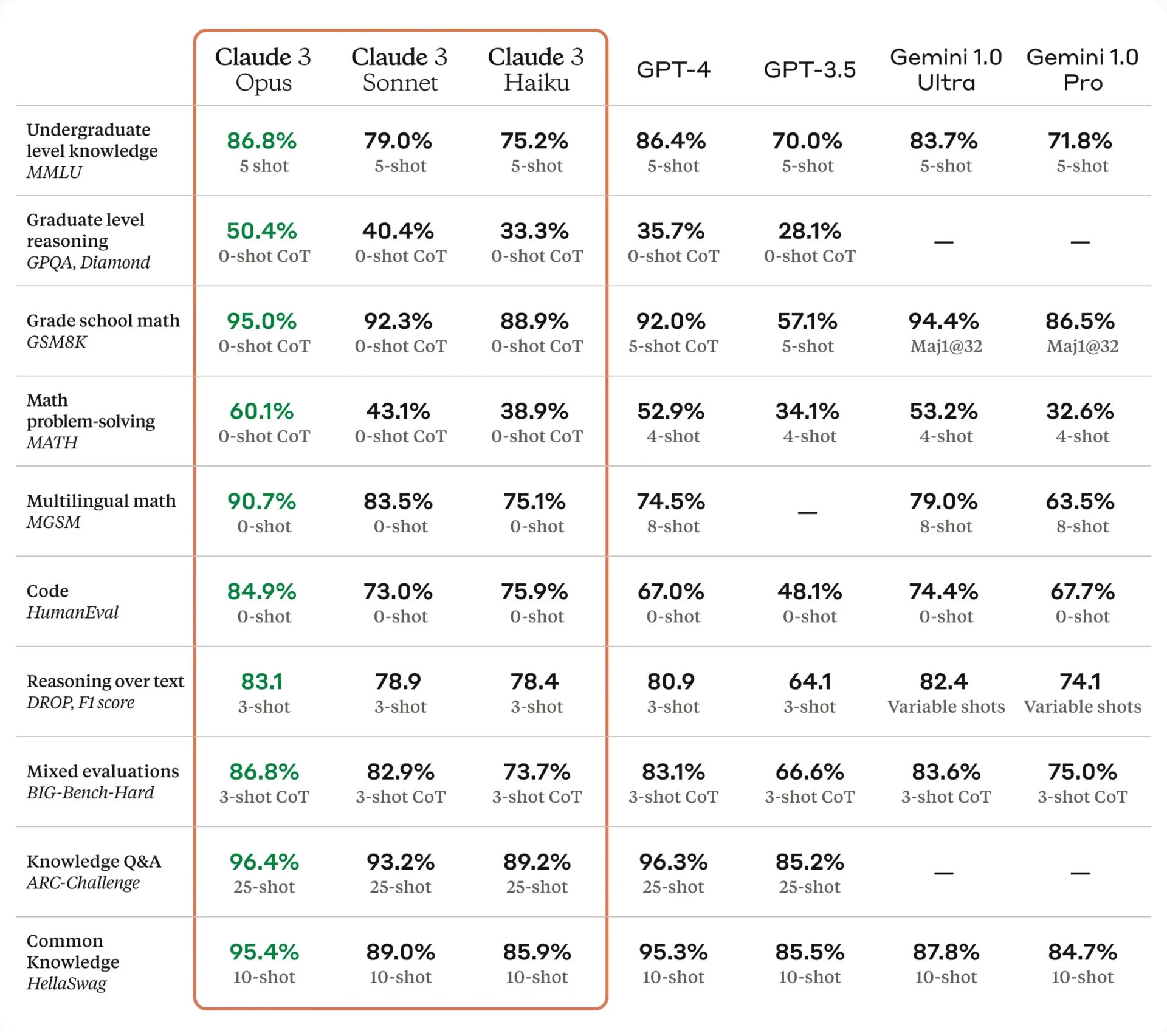 Claude 3 ai benchmark scores